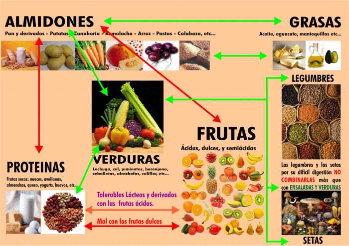 Cómo combinar alimentos para mejor digestión 1 como combinar alimentos para mejor digestion