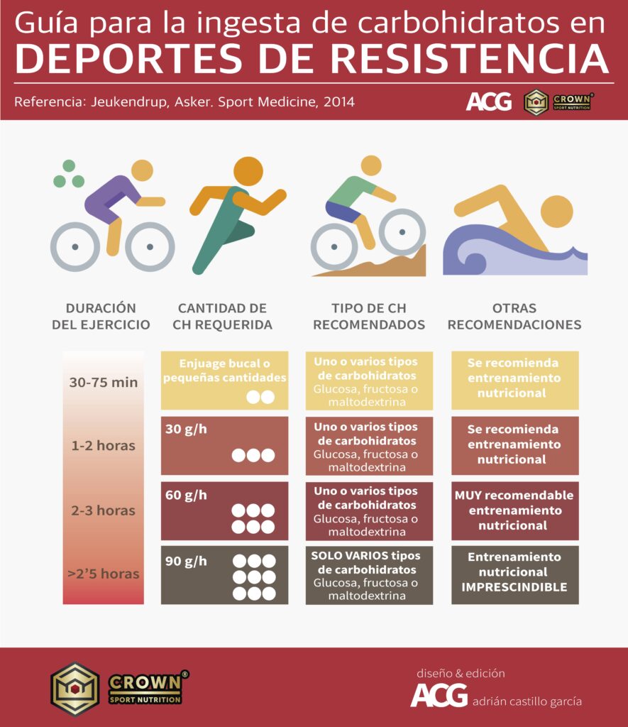 Guía para hidratos de carbono en sesiones intensas 1 guia para hidratos de carbono en sesiones intensas
